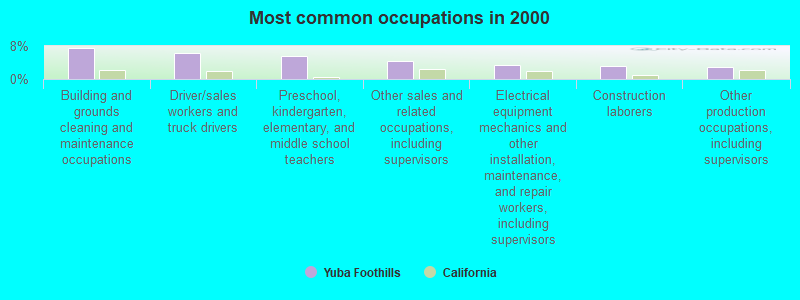 Most common occupations in 2000