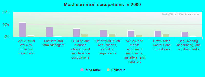 Most common occupations in 2000