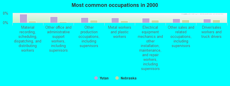 Most common occupations in 2000