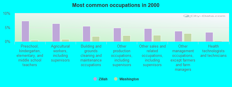 Most common occupations in 2000