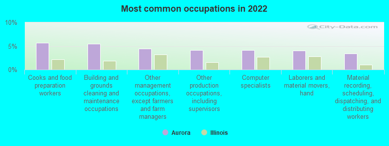 Most common occupations in 2021