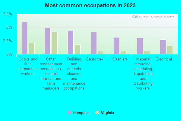 Most common occupations in 2019