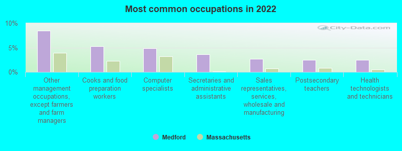 Most common occupations in 2022