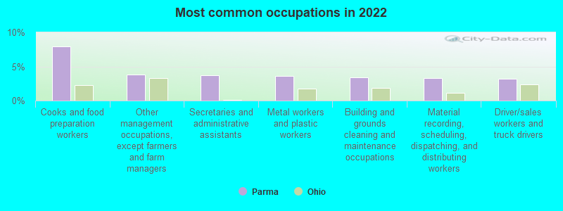 Most common occupations in 2022