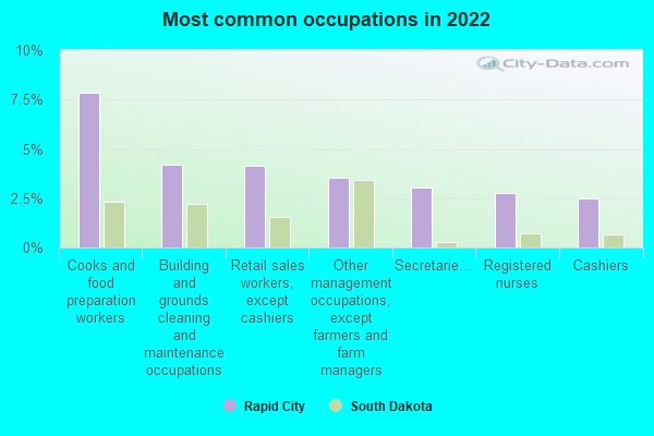 Rapid City, South Dakota (SD 57701) profile: population, maps, real