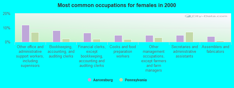 Most common occupations for females in 2000