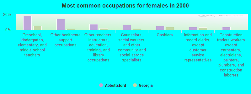 Most common occupations for females in 2000