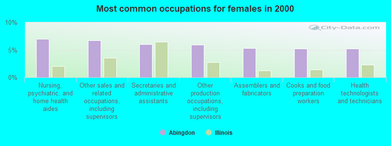 Most common occupations for females in 2000