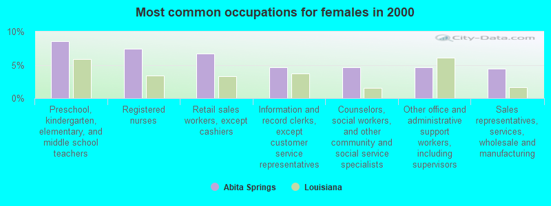 Most common occupations for females in 2000