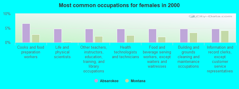 Most common occupations for females in 2000