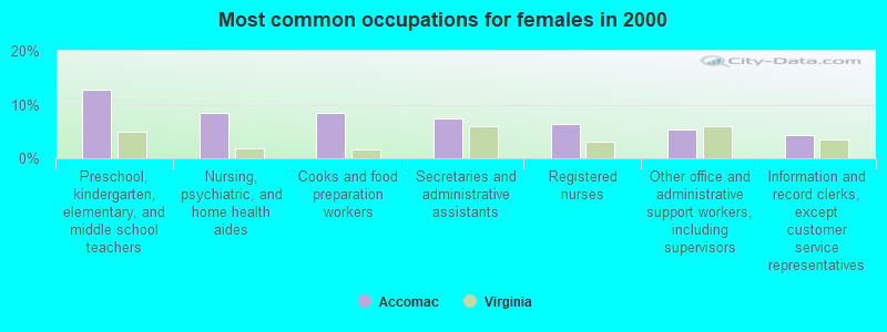 Most common occupations for females in 2000