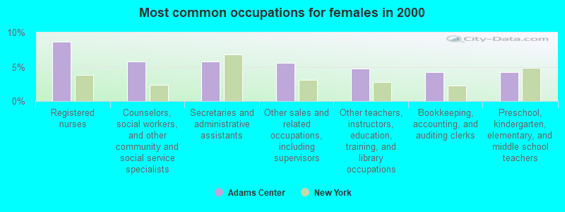 Most common occupations for females in 2000