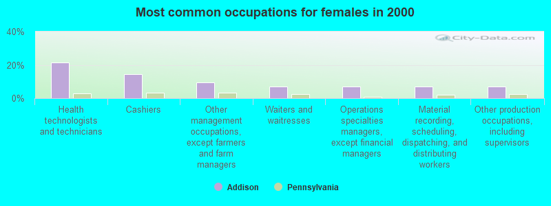 Most common occupations for females in 2000