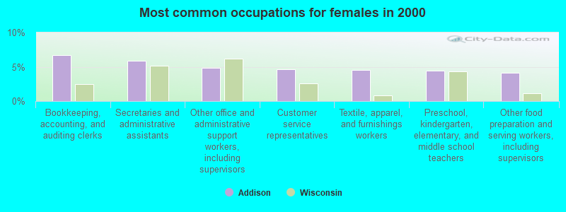 Most common occupations for females in 2000