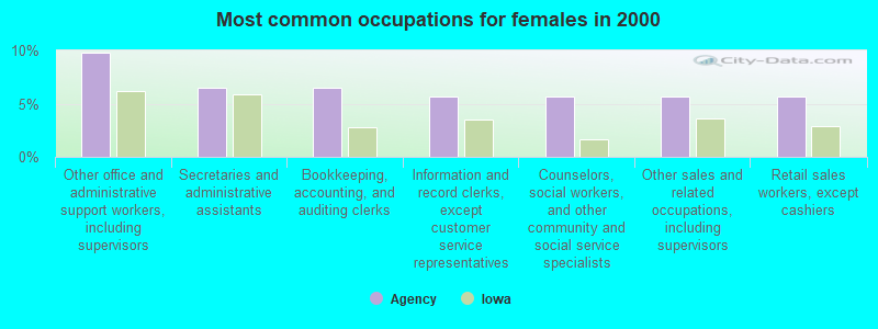 Most common occupations for females in 2000