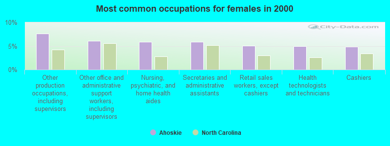 Most common occupations for females in 2000