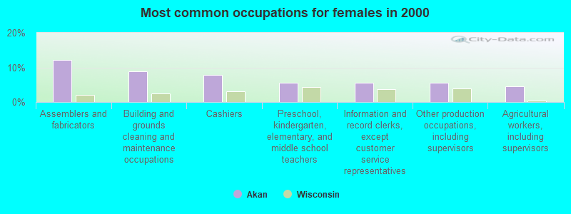 Most common occupations for females in 2000