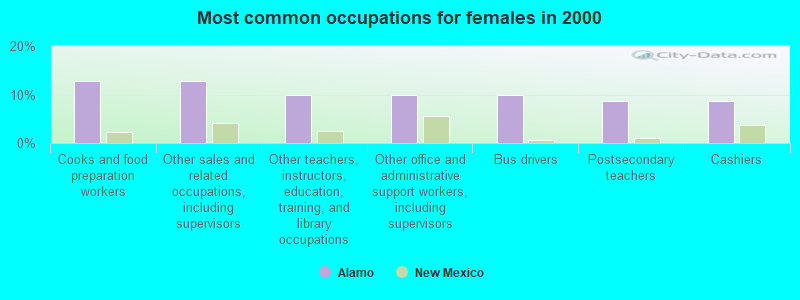 Most common occupations for females in 2000