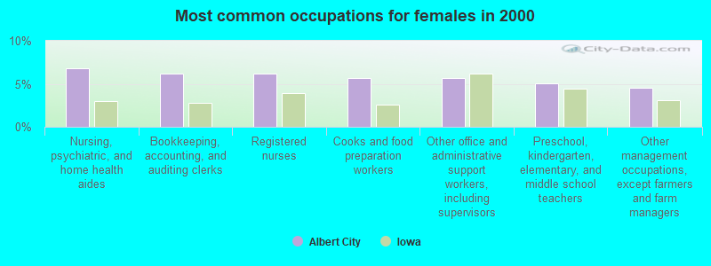 Most common occupations for females in 2000