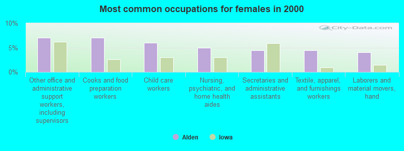 Most common occupations for females in 2000