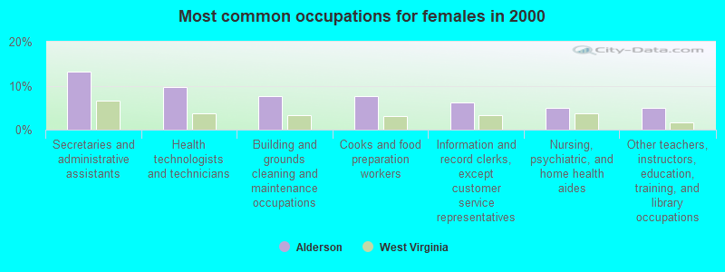 Most common occupations for females in 2000