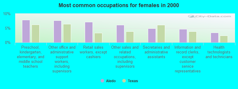 Most common occupations for females in 2000