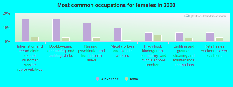 Most common occupations for females in 2000