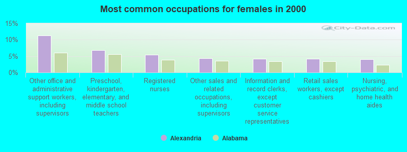 Most common occupations for females in 2000