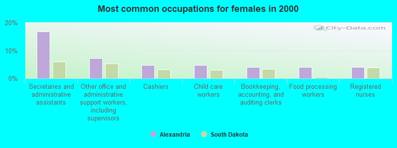 Most common occupations for females in 2000