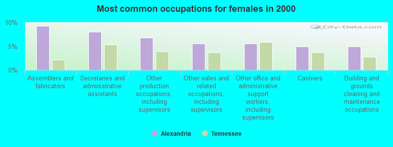 Most common occupations for females in 2000