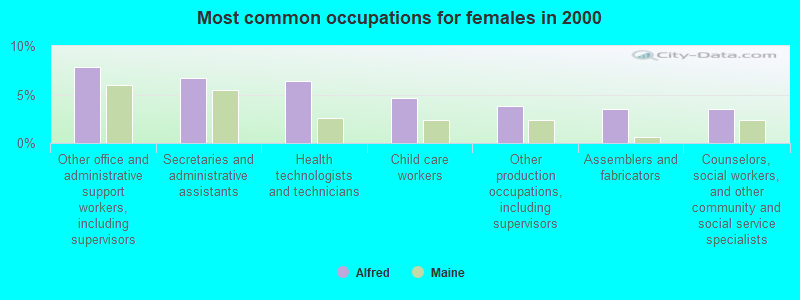 Most common occupations for females in 2000