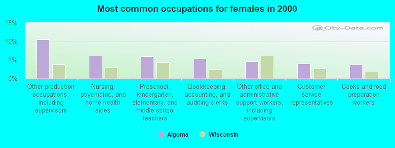 Most common occupations for females in 2000