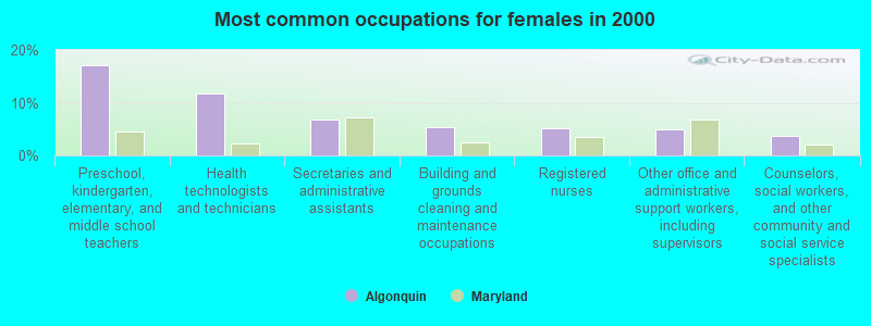 Most common occupations for females in 2000