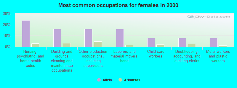 Most common occupations for females in 2000