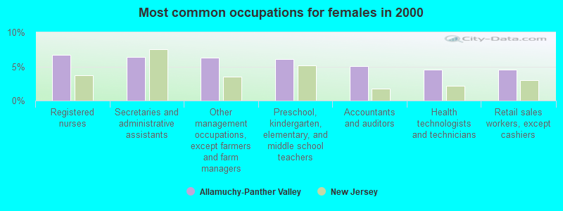 Most common occupations for females in 2000