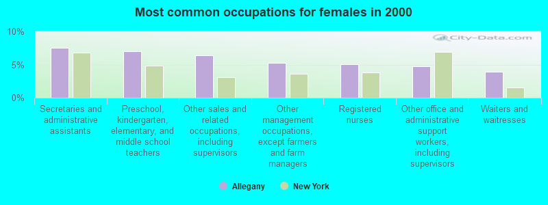 Most common occupations for females in 2000