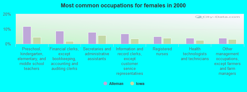 Most common occupations for females in 2000