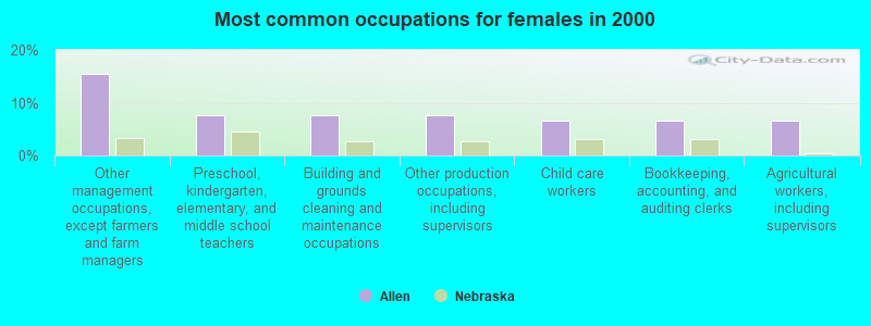 Most common occupations for females in 2000