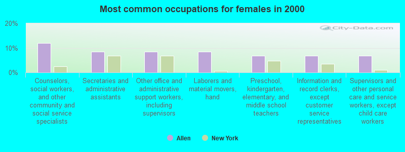 Most common occupations for females in 2000