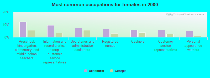 Most common occupations for females in 2000