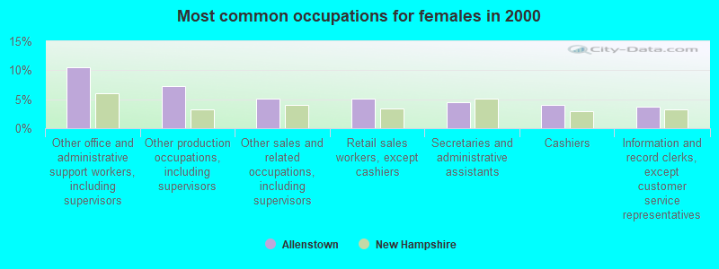 Most common occupations for females in 2000