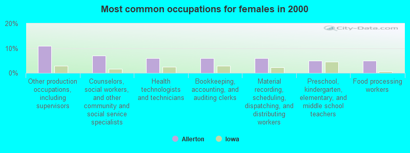 Most common occupations for females in 2000