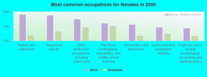 Most common occupations for females in 2000