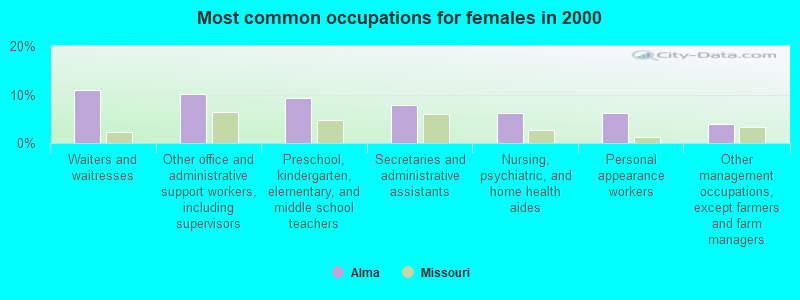 Most common occupations for females in 2000