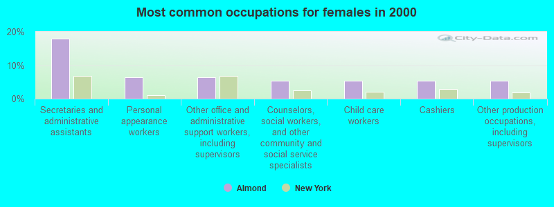 Most common occupations for females in 2000