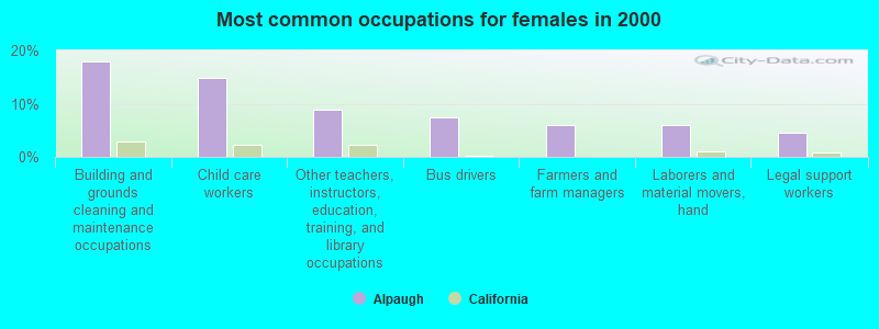 Most common occupations for females in 2000