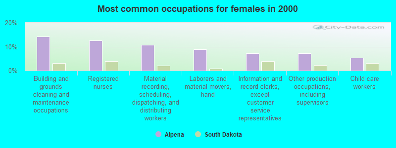 Most common occupations for females in 2000