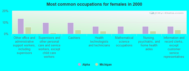 Most common occupations for females in 2000