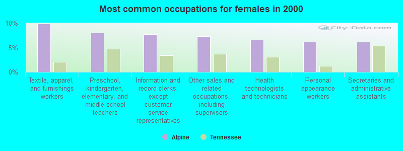 Most common occupations for females in 2000