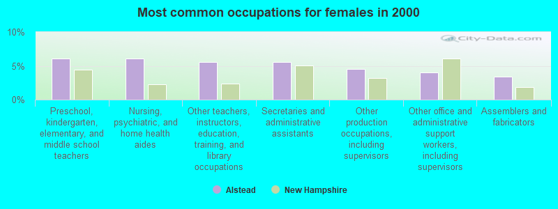 Most common occupations for females in 2000